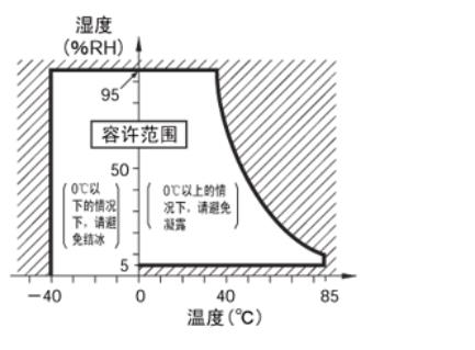 微動開關使用環境曲線圖 微動開關使用環境曲線圖
