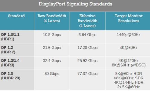 DisplayPort 2.0標準宣布:雷電3/USB-C
