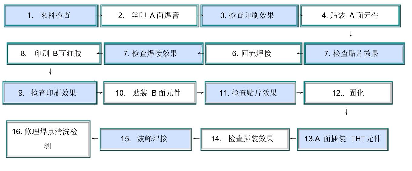 smt雙面混裝批量生產貼裝工藝流程圖.jpg smt雙面混裝批量生產貼裝工藝流程圖.jpg