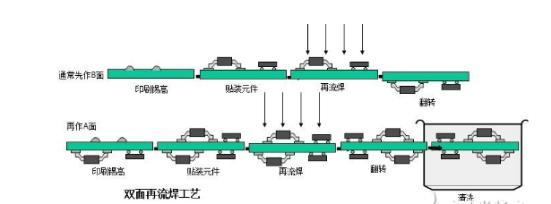 SMT雙表面組裝流程圖.jpg