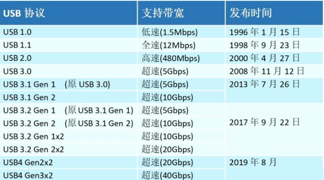 usb協議 usb協議