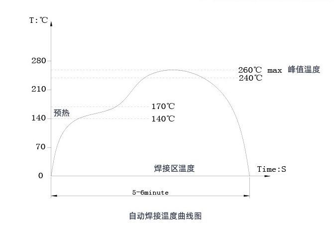 自動焊接溫度曲線圖 自動焊接溫度曲線圖