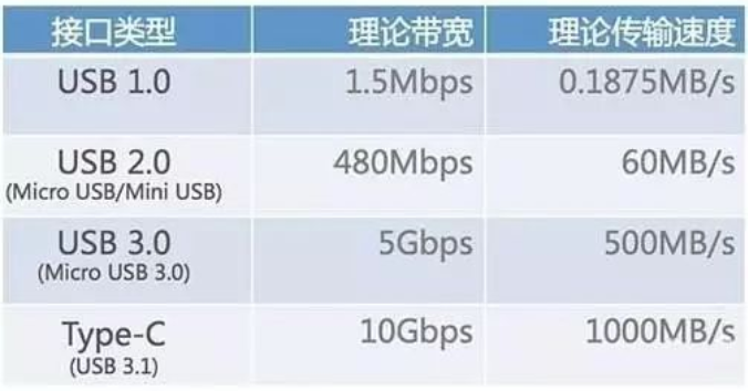 type-a,type-b,type-c傳輸速度對比表 type-a,type-b,type-c傳輸速度對比表
