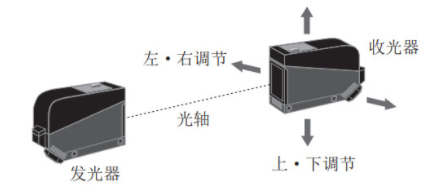 對(duì)射型光電開關(guān)安裝調(diào)整 對(duì)射型光電開關(guān)安裝調(diào)整