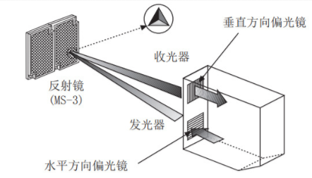 偏光鏡面放射型光電開關(guān)調(diào)整 偏光鏡面放射型光電開關(guān)調(diào)整